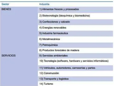 Tabla 1. Industrias Básicas 