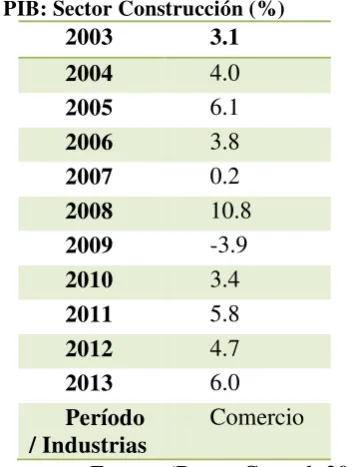 Tabla 5. Variación del PIB: Sector Construcción (%) 