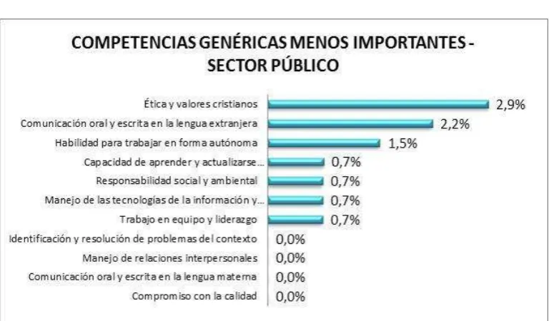 Tabla 16. Competencias Genéricas - Sector Público 