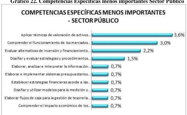Tabla 17. Competencias Específicas Finanzas
