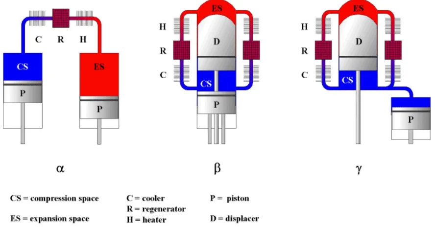 Figure 2.2 Free piston Stirling engine [4] and Alternative Stirling Engine Configurations [5],[2] 