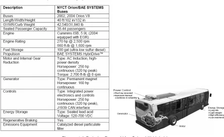 Figure 4.4 Transit Bus Configuration; DesignLine Bus [9] 