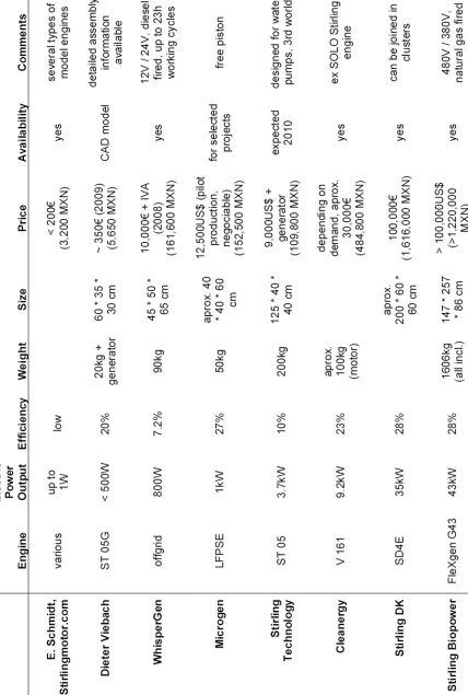 Table 4.1 Benchmark Stirling Engines 