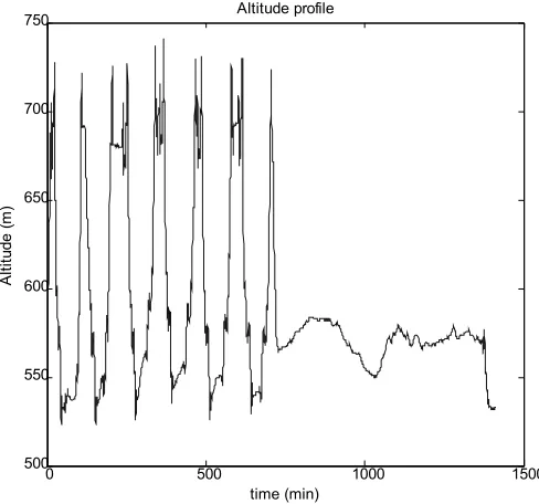 Figure 4.13 Velocity profile Expreso Tec Cumbres 