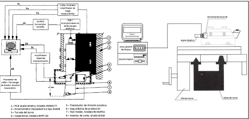 Figura 2.4. Posicionamiento de sensores sobre el porta herramienta de un torno. Imagen izquierda: Configuración de [Azouzi, 1995]