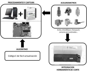 Figura 3.3. Estructura kit de monitoreo de vibraciones 