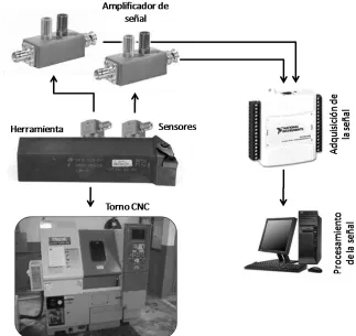 Figura 3.4. Esquema implementado para la experimentación. 