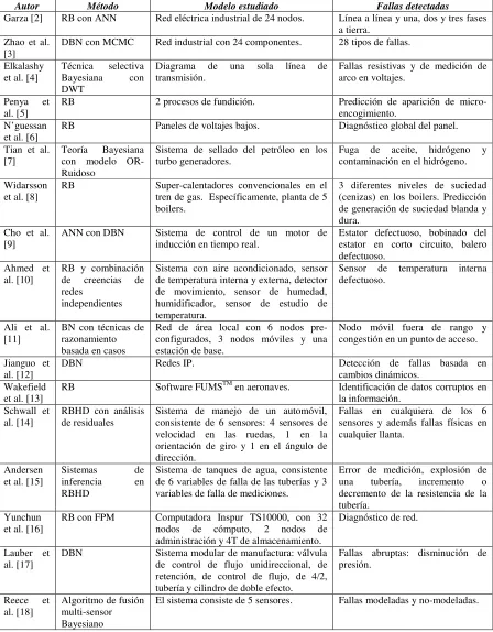 Tabla 1: Resumen estado del arte de sección 1.2.1 