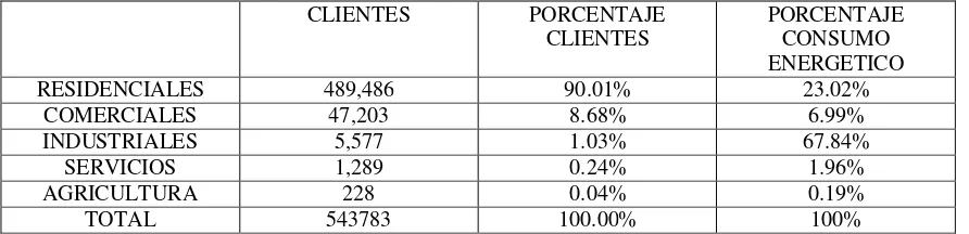 Tabla #1 Usuarios y consumos energéticos en la Zona Tijuana, 2009  