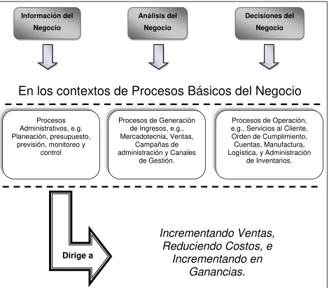 Figura 2-1  Qué significa Business Intelligence en la práctica (Williams & Williams, 2007) 