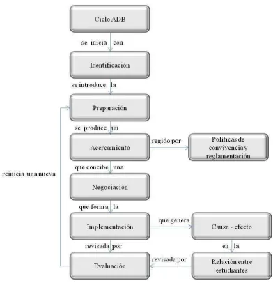 Figura 12: Ciclo ADB 