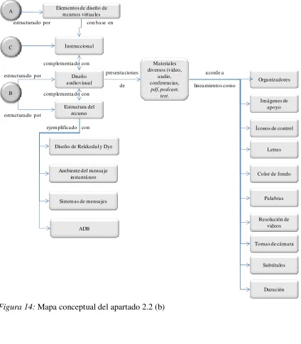 Figura 14: Mapa conceptual del apartado 2.2 (b) 