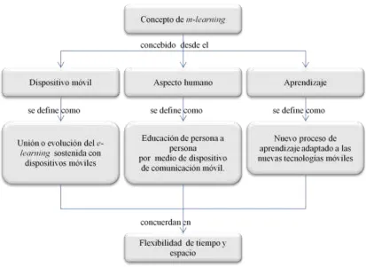 Figura 1: Conceptos del m- learning 