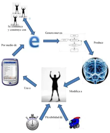 Figura 2: m- learning como forma de aprendizaje. 