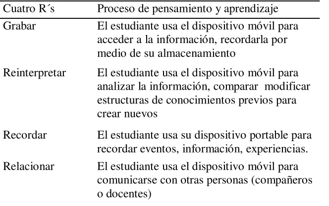 Tabla 2. 4R´s del aprendizaje de la Generación Net.