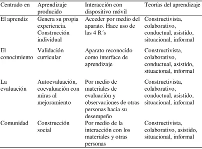 Tabla 3. Elementos educativos de la enseñanza móvil. 
