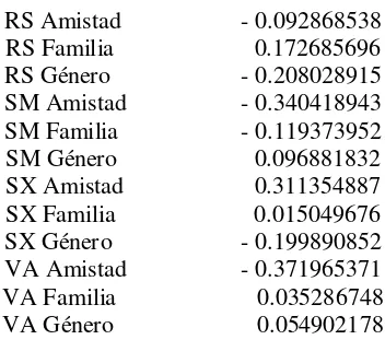 Tabla 4.3. Correlación de escala de Offer con factores de influencia de cuestionario. 