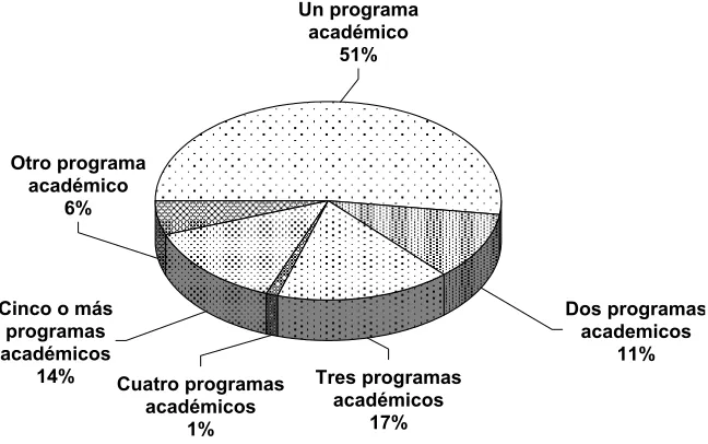 Figura 4.7.  Programas en los cuales imparte clases 