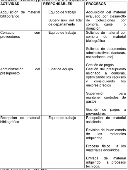 Tabla 2.3  Actividades, responsables y procesos en el área de Adquisiciones 