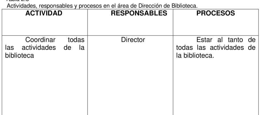 Tabla 2.8  Actividades, responsables y procesos en el área de Dirección de Biblioteca