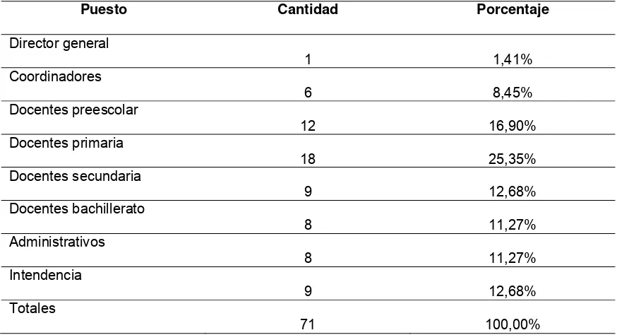 Tabla 2. Porcentaje del personal de la Institución educativa.  