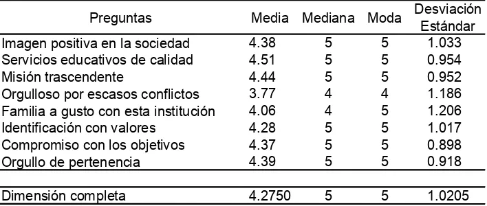 Tabla 16. Resultados estadística descriptiva dimensión Orgullo de pertenencia 