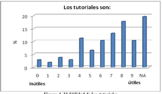 Figura 4. 32 Nivel de facilidad en la manipulación de tutoriales 