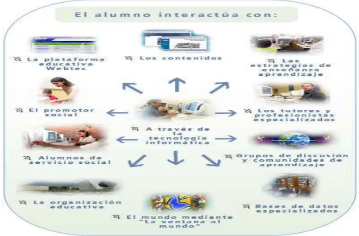 Figura 2.  Ambiente de aprendizaje de los CCA (Centros Comunitarios de Aprendizaje, 