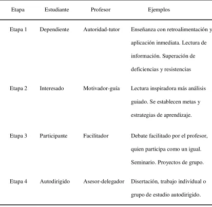 Tabla 1 Etapas de la autonomía del aprendizaje 