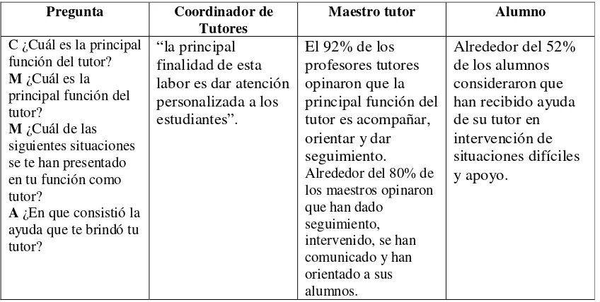 Tabla 5.Triangulación de las respuestas obtenidas en los puntos 4.3.4, 4.3.5 y                  4.3.6 