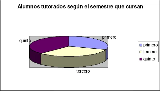Figura 4.2  Los alumnos tutorados según el semestre que cursan  