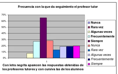 Figura 4.13  Frecuencia con la que da seguimiento el profesor tutor  