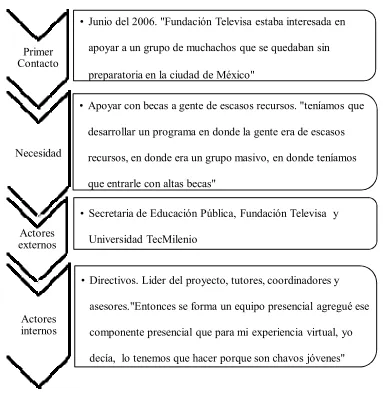Figura 1. Fase de inicio 1.1 - Esquema de sucesos 