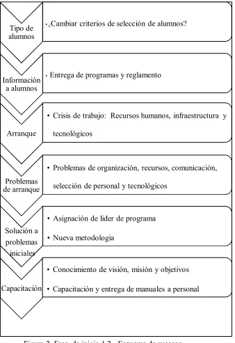 Figura 2. Fase  de inicio 1.2 - Esquema de sucesos 