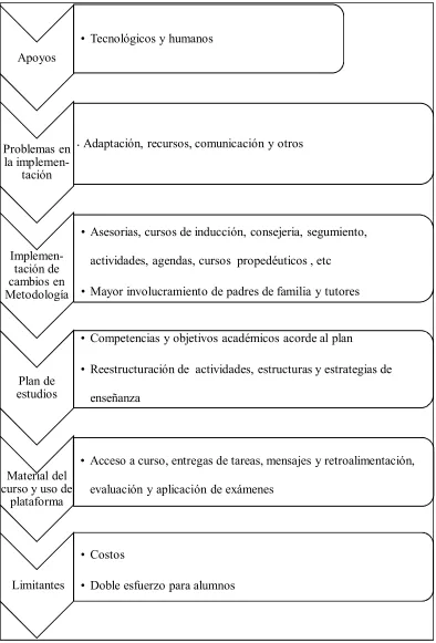 Figura 3. Fase de implementación - Esquema de sucesos 
