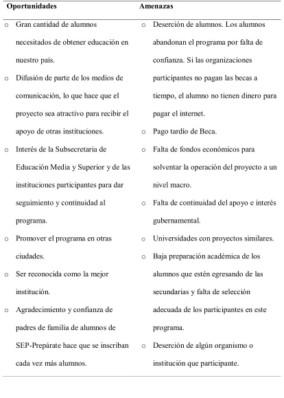 Tabla 6. Análisis FODA del Programa SEP-Prepárate. Parte IV. Oportunidades  y Amenazas del Programa SEP-Prepárate