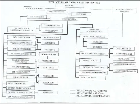 Figura 3.1 Estructura Orgánica Administrativa de la UDEM. Fuente: Dirección administrativa UDEM 