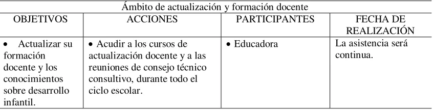 Tabla 3. Elementos del ámbito de actualización y autoformación docente.