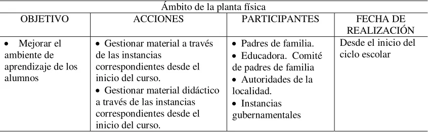 Tabla 4. Elementos de la planta física. 