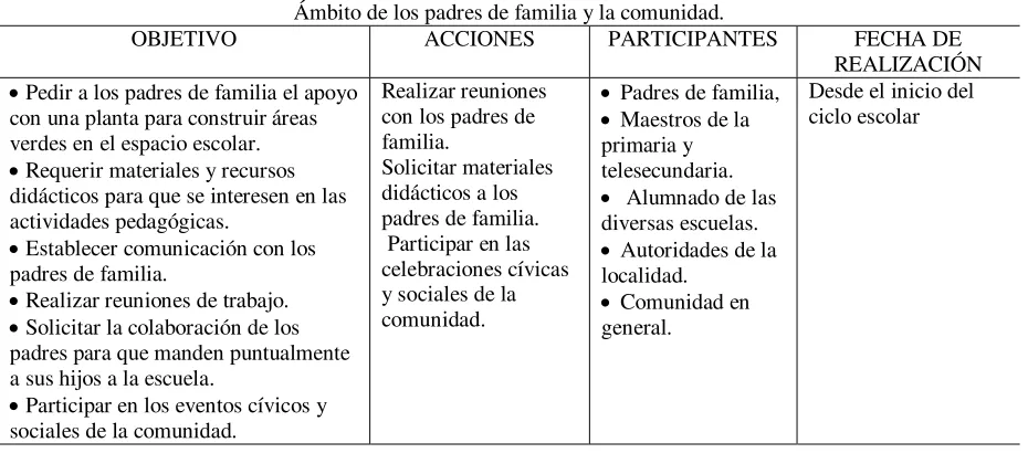 Tabla 5. Elementos del ámbito de los padres de familia y la comunidad 