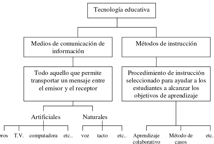 Figura 2.1. Relación entre tecnología educativa, métodos de instrucción y medios de 