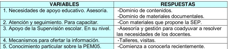 Tabla 1.1 Guía de Observación Simple de eventos y hechos que comentan los docentes (Ver Apéndice 1) 