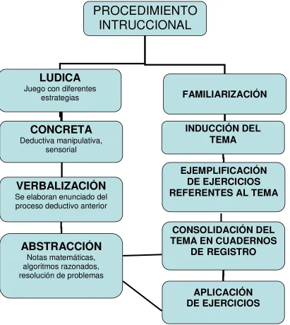 Figura 3. Procedimiento Instruccional 