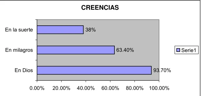 Figura 5. Creencias 