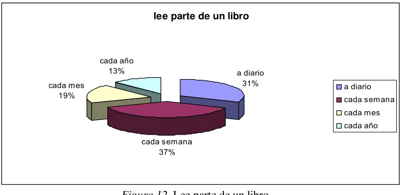 Figura 12. Lee parte de un libro 