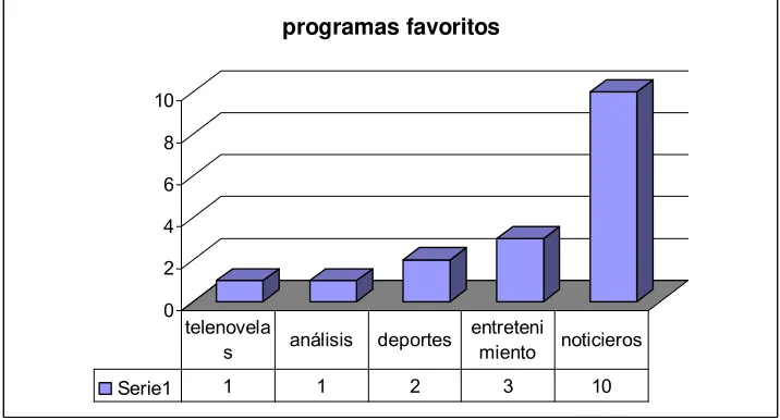 Figura 14. Programas televisivos favoritos 