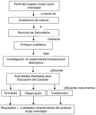 Figura 3.1 Esquema general  
