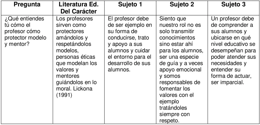 Tabla 4.1.1. Como se puede observar tanto el sujeto 1 como el 2 tienen muy claro lo que se 