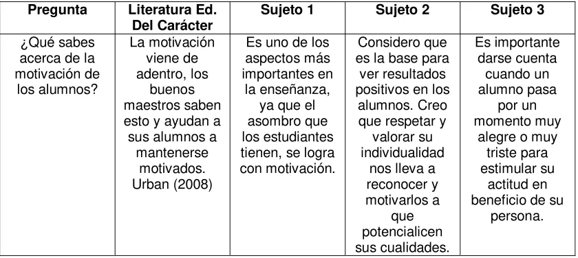 Tabla 4.1.2. En esta pregunta se puede observar que una ves más los maestros 1 y 2 tienen 