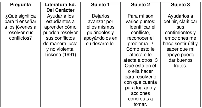 Tabla 4.1.6. En esta pregunta se puede observar que a la maestra de segundo le queda mucho 